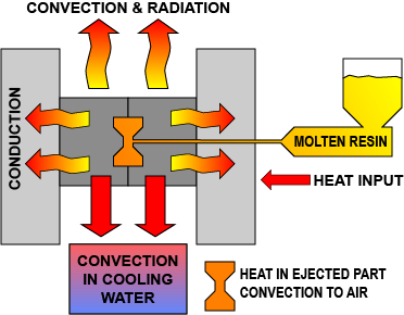 Heat Transfer in Injection Molding